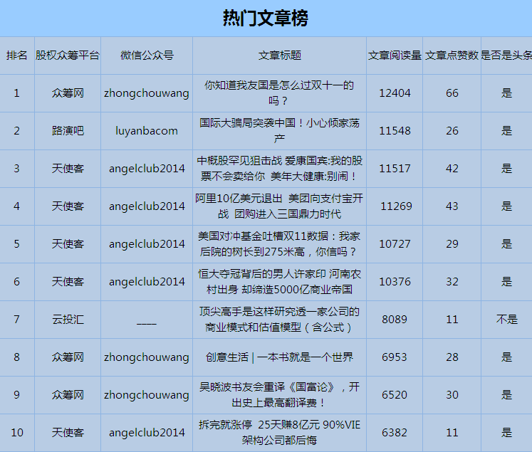 11月互聯網非公開股權融資行業微信公眾號運營報告