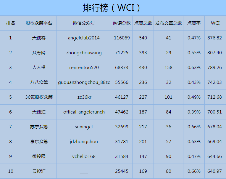 11月互聯網非公開股權融資行業微信公眾號運營報告