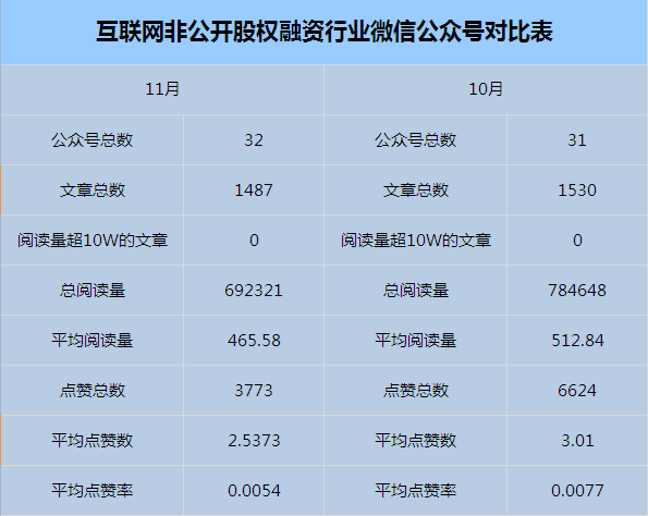 11月互聯網非公開股權融資行業微信公眾號運營報告