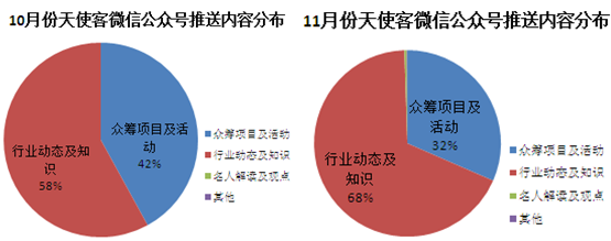 11月互聯網非公開股權融資行業微信公眾號運營報告