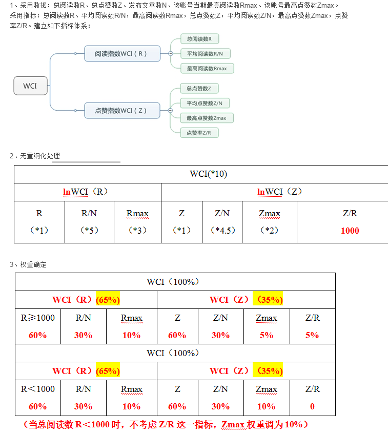 11月互聯網非公開股權融資行業微信公眾號運營報告