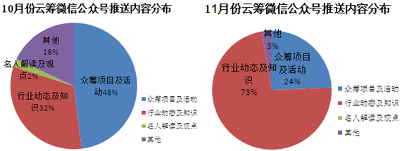 11月互聯網非公開股權融資行業微信公眾號運營報告