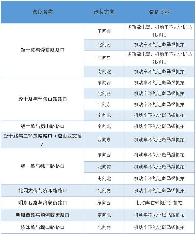 【平安山東（圖片+摘要）】【走遍山東-濟南】濟南市區道路新增34處不禮讓斑馬線抓拍點