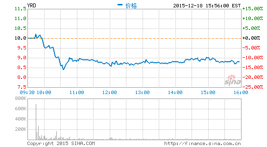 宜人貸上市首日 收盤較發行價跌9%