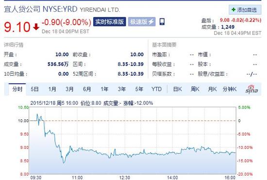 宜人貸上市首日 收盤較發行價跌9%