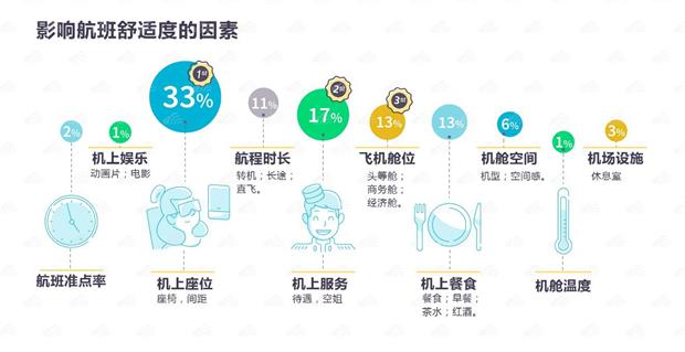 天巡發佈出境遊飛行體驗報告 四大指標助力舒適旅程