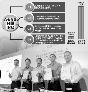 市盈率4750倍！眾安在線將在香港募資109億港元