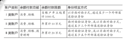 非銀行網絡支付新規明年7月起實施 網絡支付單日最高1萬元