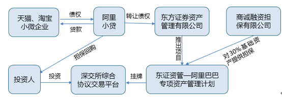 開源新模式——互聯網金融資産證券化分析解讀