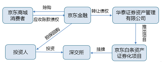 開源新模式——互聯網金融資産證券化分析解讀