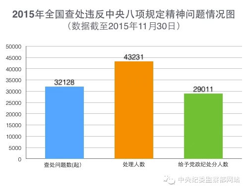 中紀委：省級紀委查處官員超8成沒有通報曝光