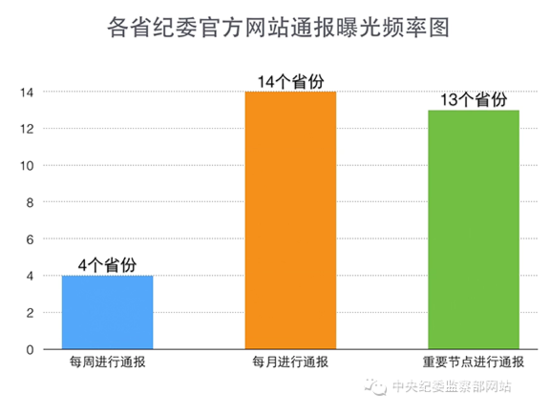 中紀委：省級紀委查處官員超8成沒有通報曝光