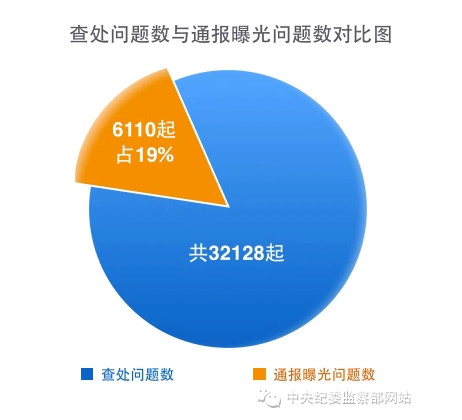 中紀委：省級紀委查處官員超8成沒有通報曝光