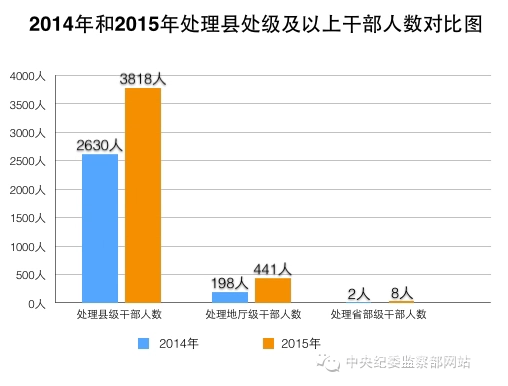 2015反四風年報：處理縣處級及以上幹部數增幅超50%