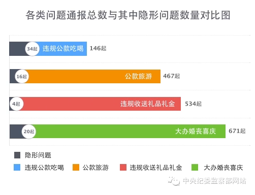 2015反四風年報：處理縣處級及以上幹部數增幅超50%