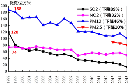 北京2015年空氣達標天數過半 46天重度污染