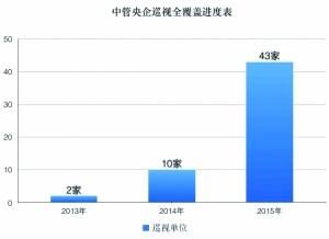 央企大體檢六問題嚴重 能源領域佔總人數達39%