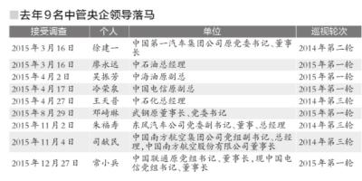 去年64名中管央企領導落馬 能源領域最為集中