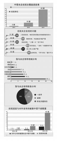 去年64名中管央企領導落馬 能源領域最為集中