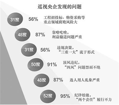 中紀委：近九成中管央企利益輸送問題嚴重