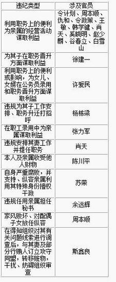 中紀委給落馬官員寫“病歷”：以權謀私成通病