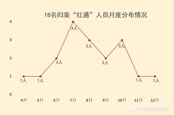 “百名紅通”已有19人到案 國際追逃追贓全面提速