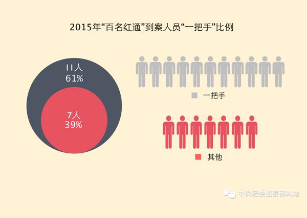 “百名紅通”已有19人到案 國際追逃追贓全面提速