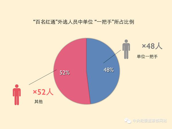 “百名紅通”已有19人到案 國際追逃追贓全面提速