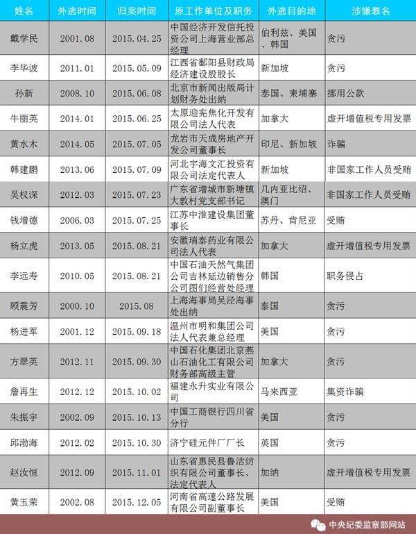 “百名紅通”已有19人到案 國際追逃追贓全面提速