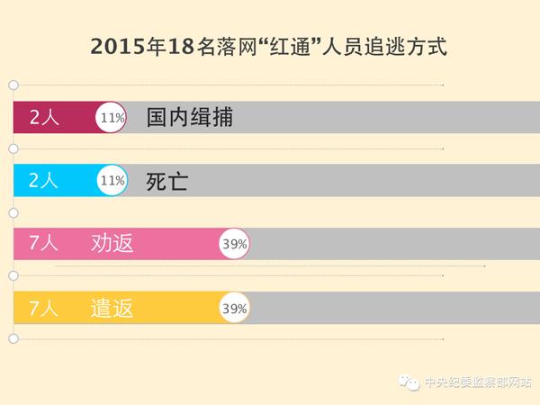 “百名紅通”已有19人到案 國際追逃追贓全面提速