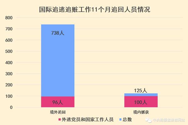 “百名紅通”已有19人到案 國際追逃追贓全面提速