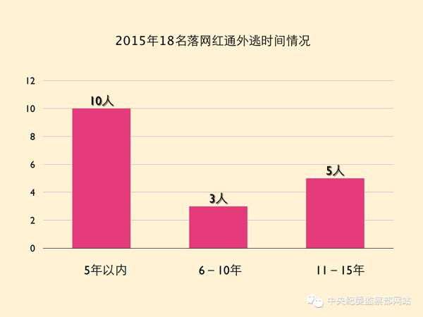 “百名紅通”已有19人到案 國際追逃追贓全面提速