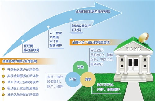 金融科技正向全面智慧化轉變