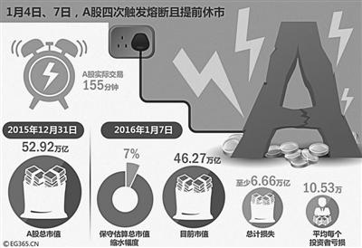 證監會深夜暫停熔斷機制 155分鐘人均虧10萬