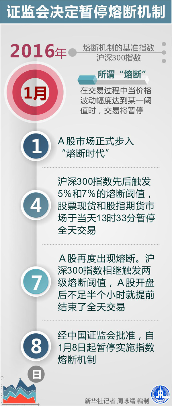 證監會決定暫停熔斷機制