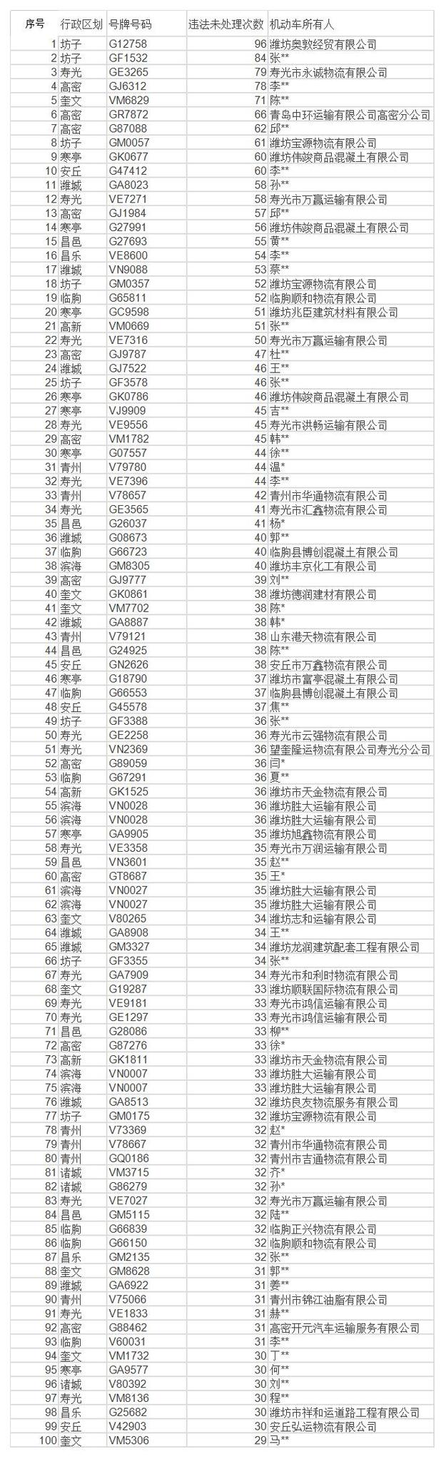 【齊魯大地-文字列表】【走遍山東-濰坊】濰坊交警公佈100輛“違法王”車輛