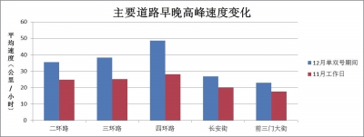 北京9年實施6次單雙號限行措施 官方稱治霾效果明顯