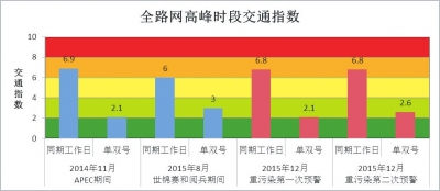 北京9年實施6次單雙號限行措施 官方稱治霾效果明顯