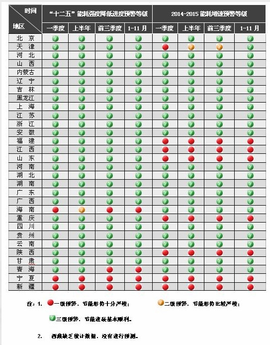 發改委：4地區節能形勢嚴峻 26個地區節能工作順利