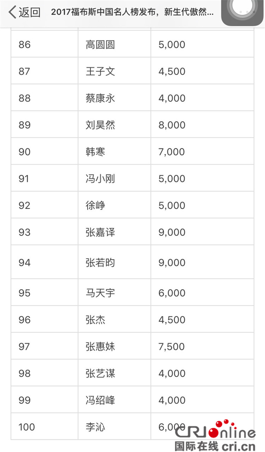 圖片默認標題_fororder_福布斯名人榜