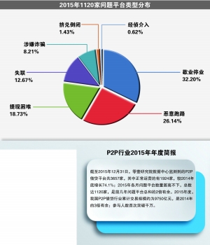 互聯網金融不良資産