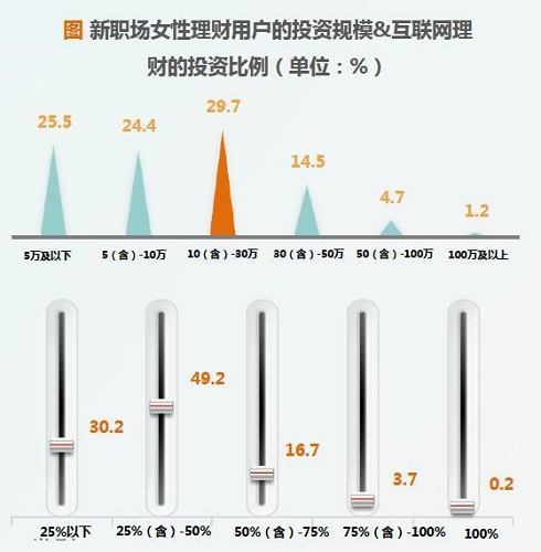 狐狸金服Fintech研究院：新職場女性逐漸成為互聯網理財主力軍