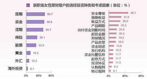 狐狸金服Fintech研究院：新職場女性逐漸成為互聯網理財主力軍