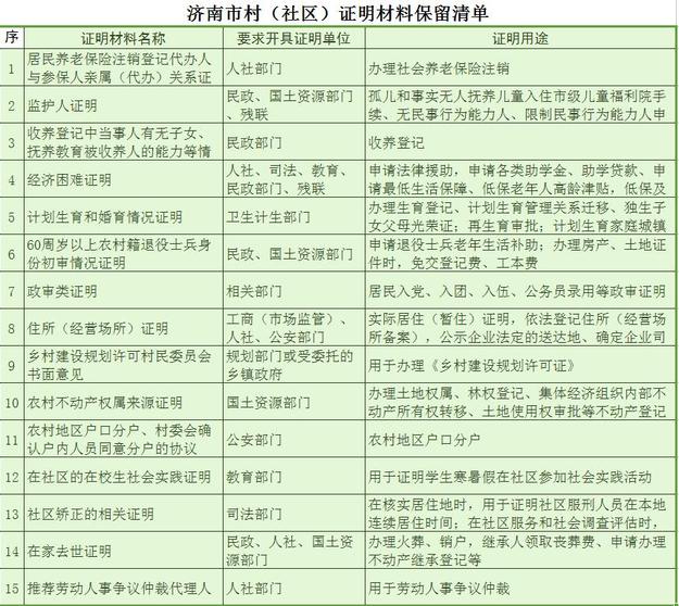 【齊魯大地-文字列表】【走遍山東-濟南】濟南市證明材料保留清單實行動態管理