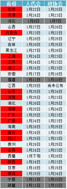 本週16省份密集召開地方兩會 聚焦三大熱點