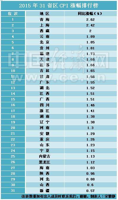 去年31省CPI漲幅排行榜出爐 3省處於“2時代”