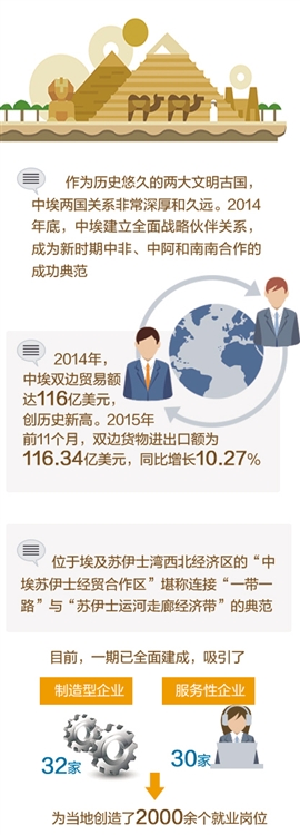 中埃經貿合作勢頭良好前景廣闊(圖)