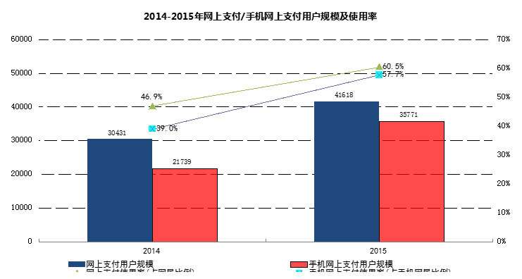 網上支付普及化加速 手機端用戶增速64.5%