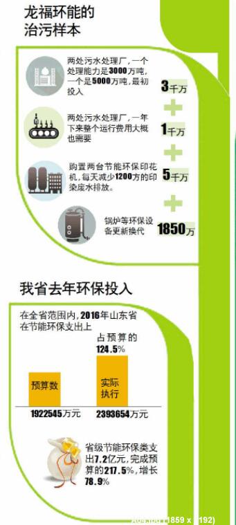 【頭條】山東環保一年投239億 連續4年大氣環境品質改善