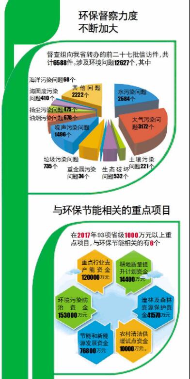 【頭條】山東環保一年投239億 連續4年大氣環境品質改善